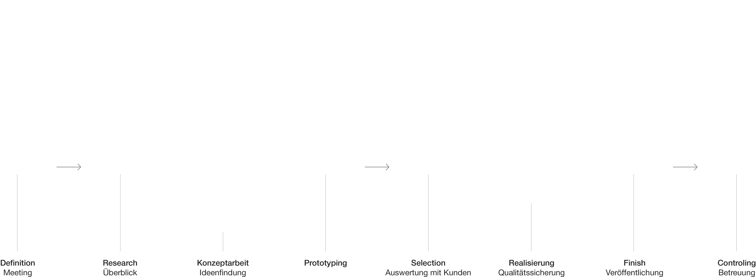 Infografik zum Arbeitsprozess: Definition, Research, Konzeptarbeit, Prototyping, Auswahl, Realisierung, Veröffentlichung, Betreuung“
